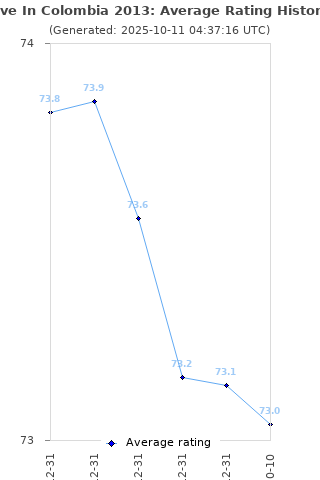 Average rating history