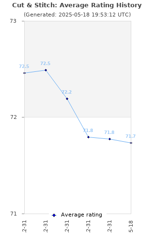 Average rating history