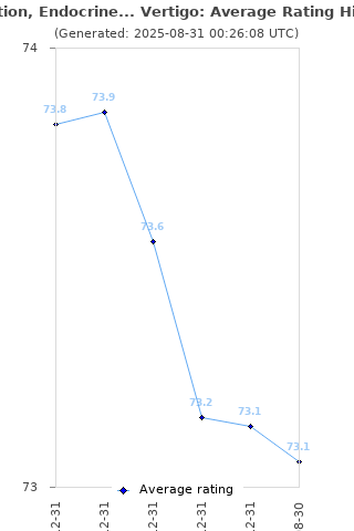 Average rating history