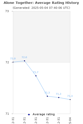 Average rating history