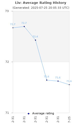 Average rating history