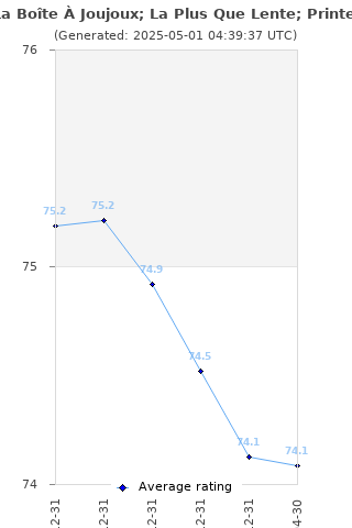 Average rating history