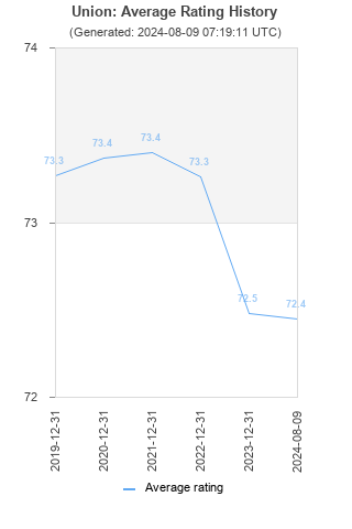 Average rating history