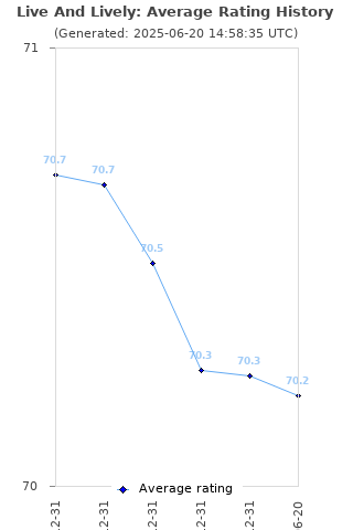 Average rating history