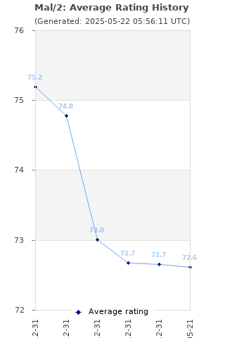 Average rating history