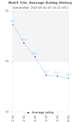 Average rating history