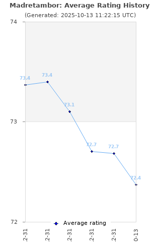 Average rating history