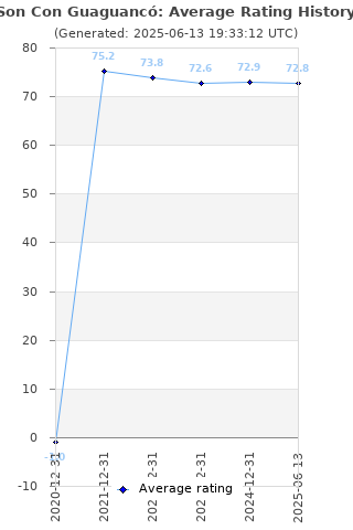 Average rating history