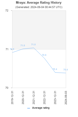 Average rating history