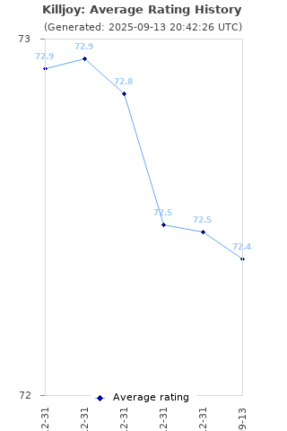 Average rating history