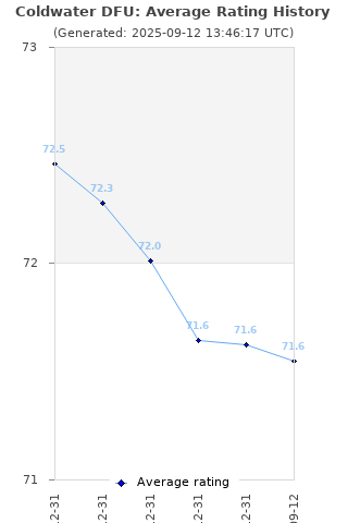 Average rating history