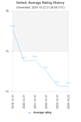 Average rating history