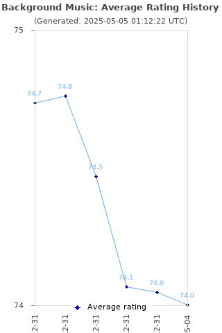 Average rating history