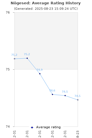 Average rating history