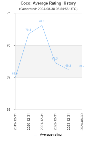 Average rating history