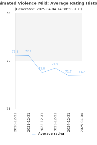 Average rating history