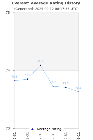 Average rating history