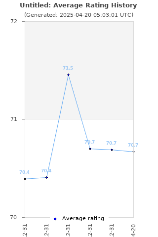 Average rating history