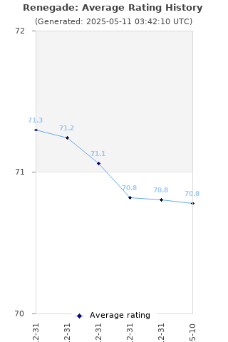 Average rating history