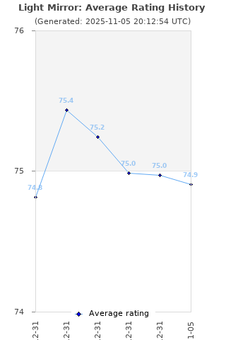 Average rating history