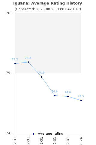 Average rating history