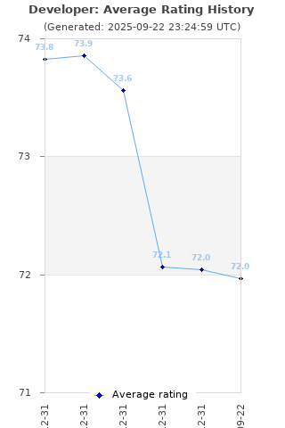 Average rating history
