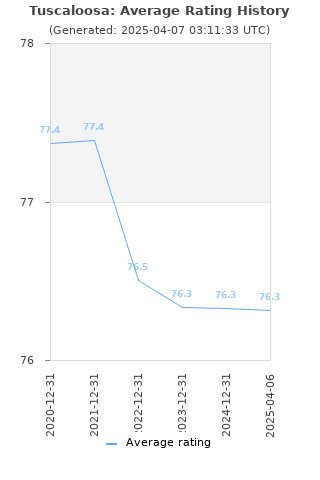 Average rating history