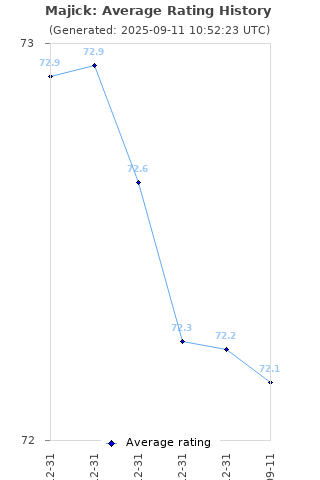 Average rating history