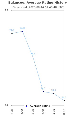 Average rating history