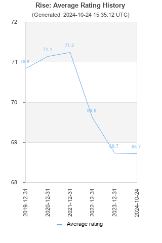 Average rating history