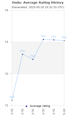 Average rating history