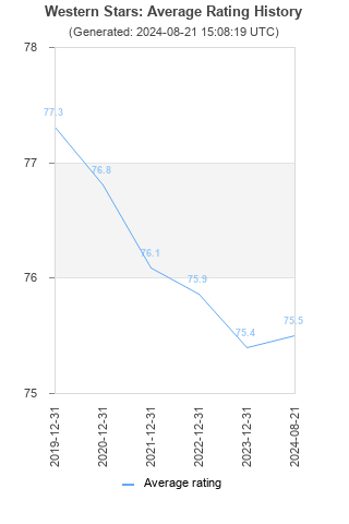 Average rating history