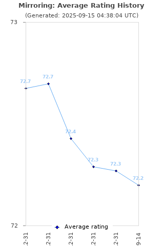Average rating history