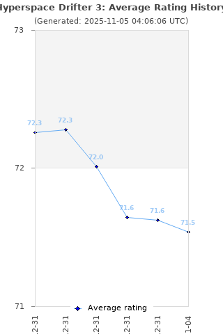 Average rating history