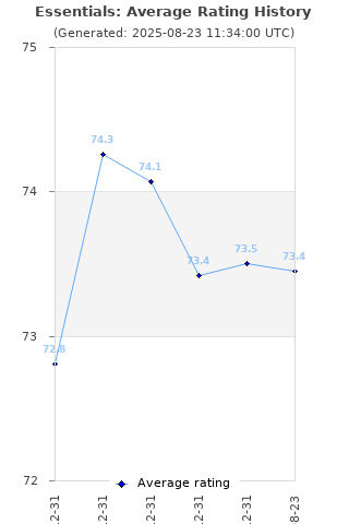 Average rating history