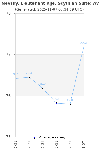Average rating history