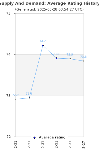 Average rating history