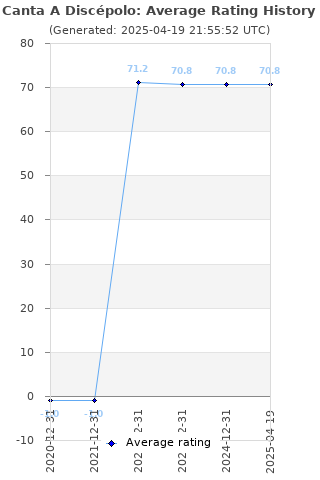 Average rating history