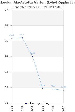 Average rating history