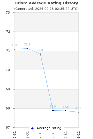 Average rating history