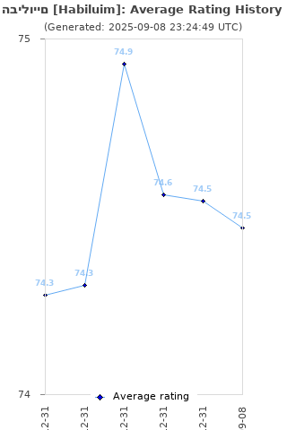Average rating history