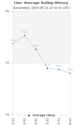 Average rating history