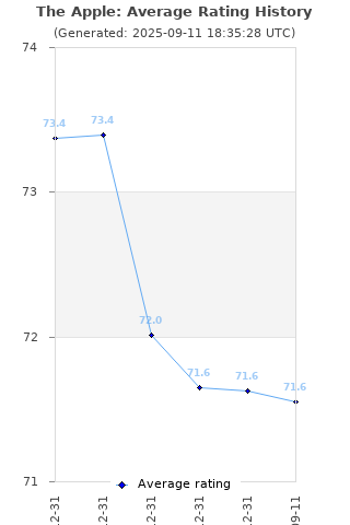 Average rating history