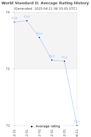 Average rating history