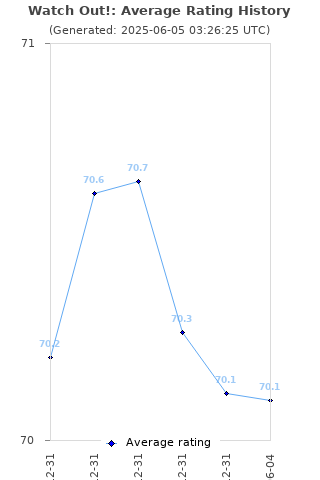 Average rating history