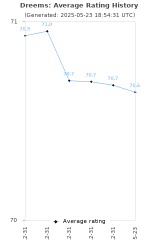 Average rating history