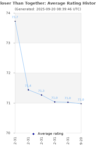 Average rating history