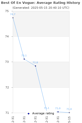 Average rating history