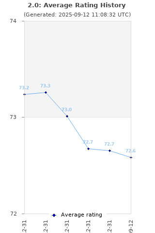 Average rating history
