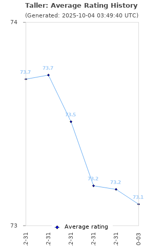 Average rating history
